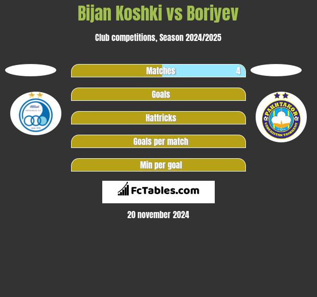 Bijan Koshki vs Boriyev h2h player stats