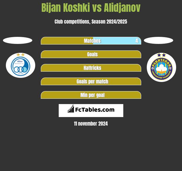 Bijan Koshki vs Alidjanov h2h player stats