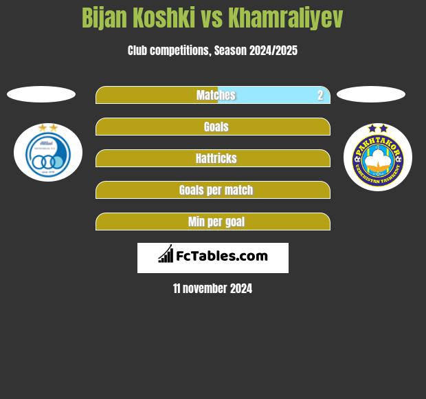 Bijan Koshki vs Khamraliyev h2h player stats