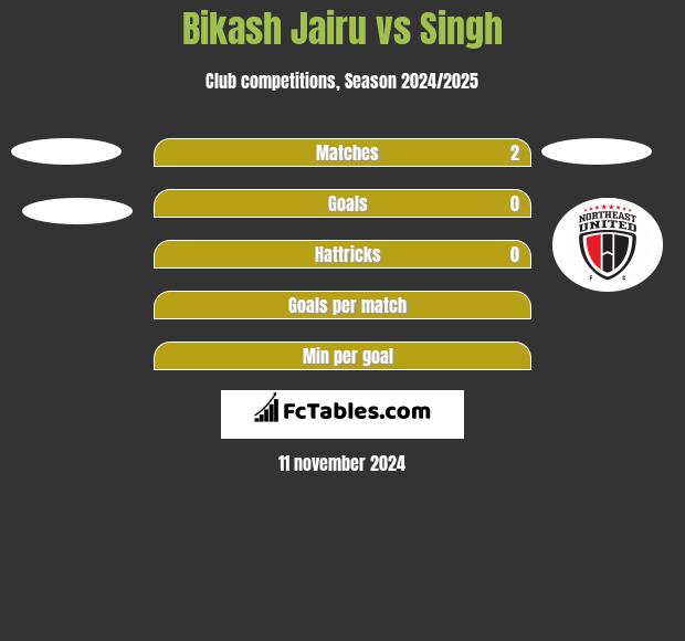 Bikash Jairu vs Singh h2h player stats