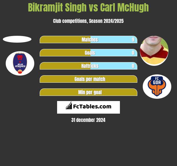 Bikramjit Singh vs Carl McHugh h2h player stats