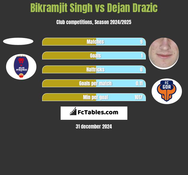 Bikramjit Singh vs Dejan Drazic h2h player stats