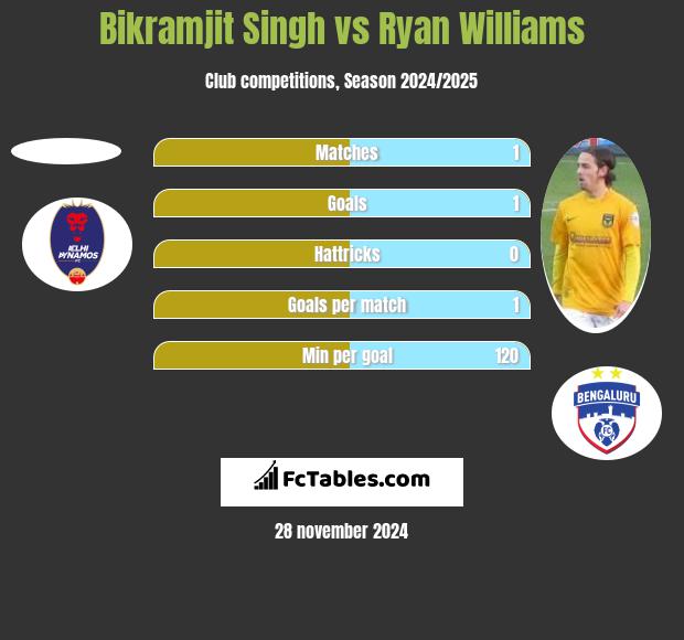 Bikramjit Singh vs Ryan Williams h2h player stats