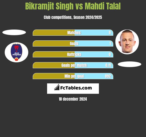 Bikramjit Singh vs Mahdi Talal h2h player stats