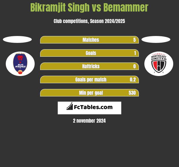 Bikramjit Singh vs Bemammer h2h player stats