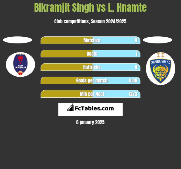 Bikramjit Singh vs L. Hnamte h2h player stats