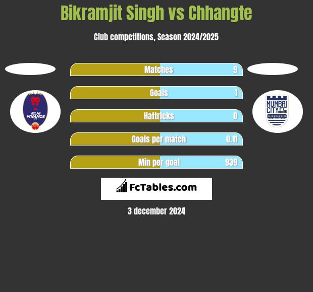 Bikramjit Singh vs Chhangte h2h player stats