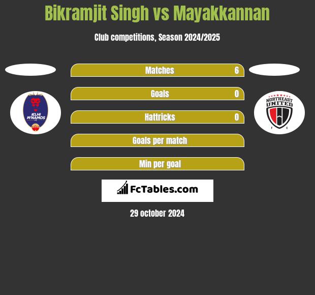 Bikramjit Singh vs Mayakkannan h2h player stats