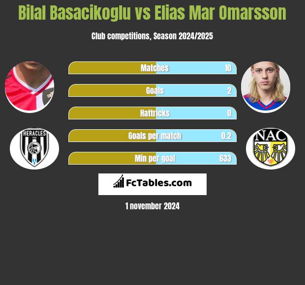 Bilal Basacikoglu vs Elias Mar Omarsson h2h player stats