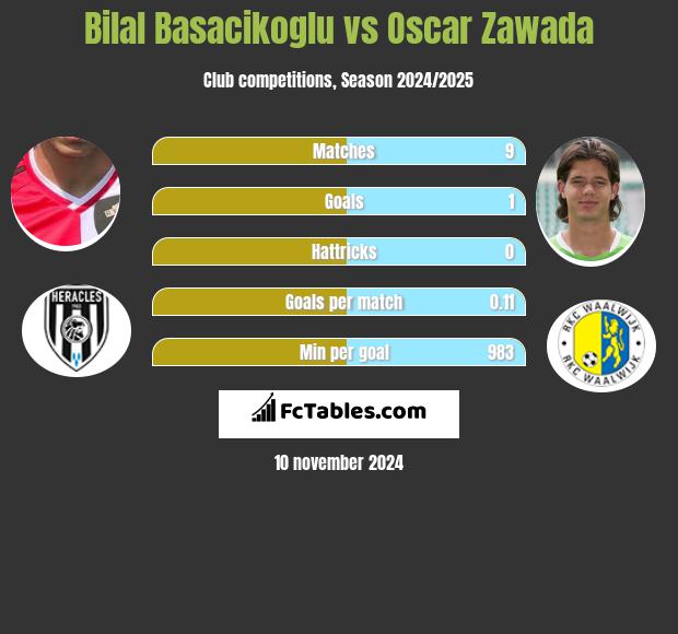 Bilal Basacikoglu vs Oscar Zawada h2h player stats