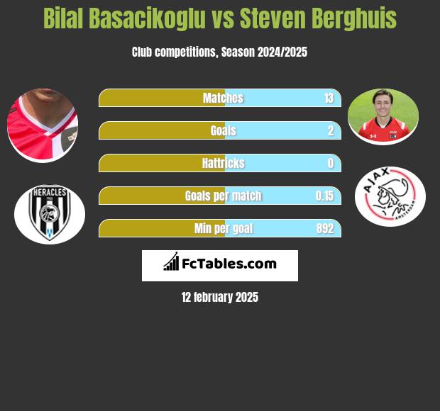 Bilal Basacikoglu vs Steven Berghuis h2h player stats