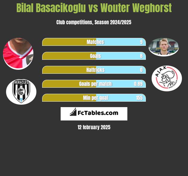 Bilal Basacikoglu vs Wouter Weghorst h2h player stats