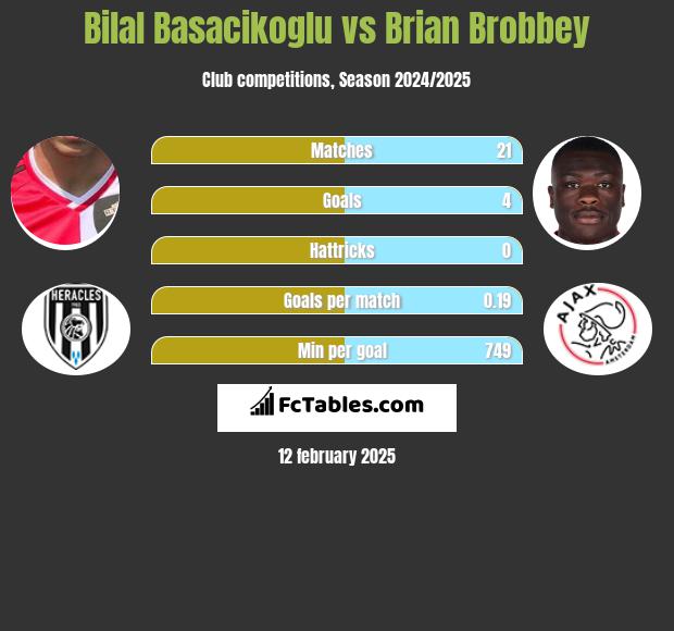 Bilal Basacikoglu vs Brian Brobbey h2h player stats