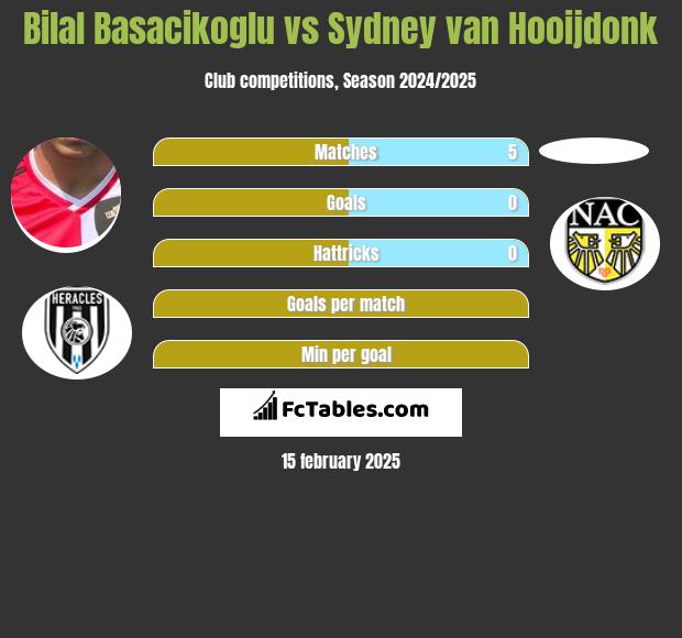 Bilal Basacikoglu vs Sydney van Hooijdonk h2h player stats