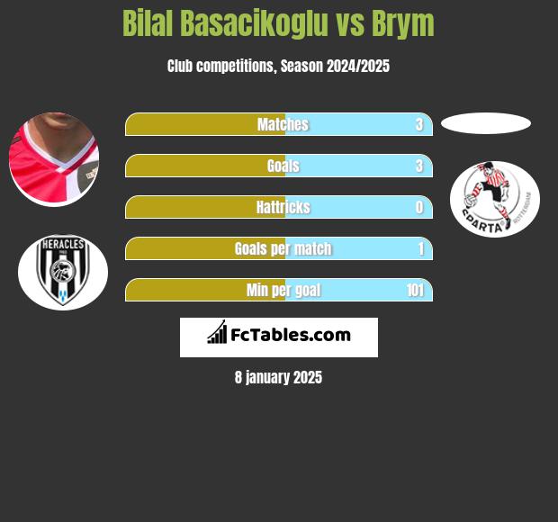 Bilal Basacikoglu vs Brym h2h player stats