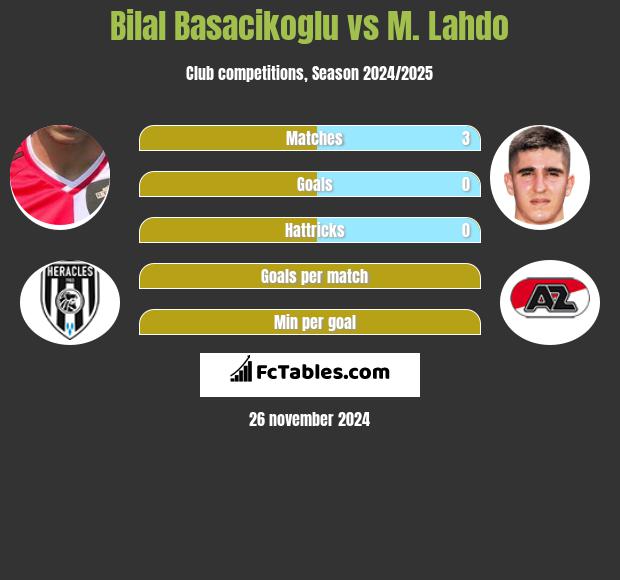 Bilal Basacikoglu vs M. Lahdo h2h player stats