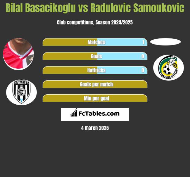 Bilal Basacikoglu vs Radulovic Samoukovic h2h player stats