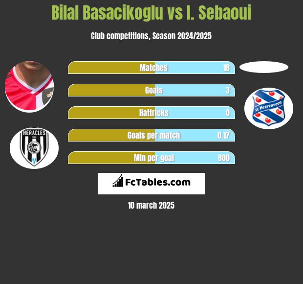 Bilal Basacikoglu vs I. Sebaoui h2h player stats