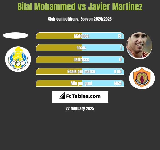 Bilal Mohammed vs Javier Martinez h2h player stats