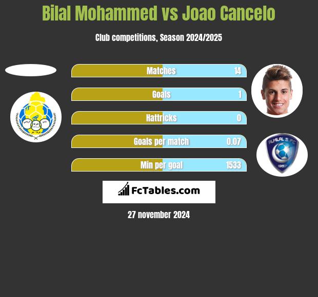 Bilal Mohammed vs Joao Cancelo h2h player stats