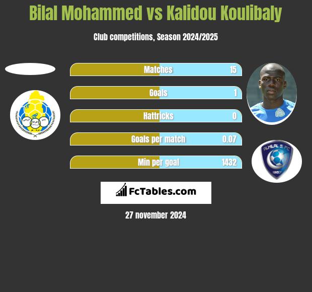 Bilal Mohammed vs Kalidou Koulibaly h2h player stats