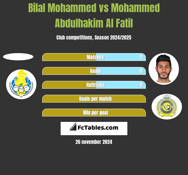 Bilal Mohammed vs Mohammed Abdulhakim Al Fatil h2h player stats