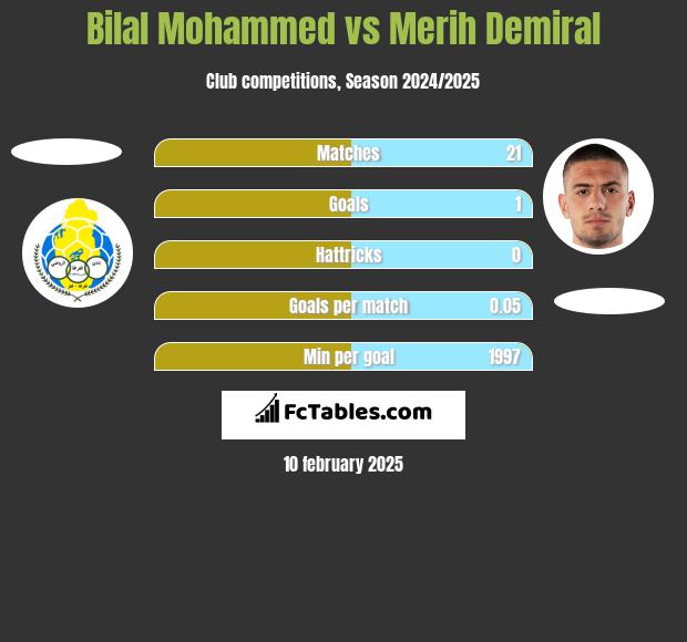 Bilal Mohammed vs Merih Demiral h2h player stats