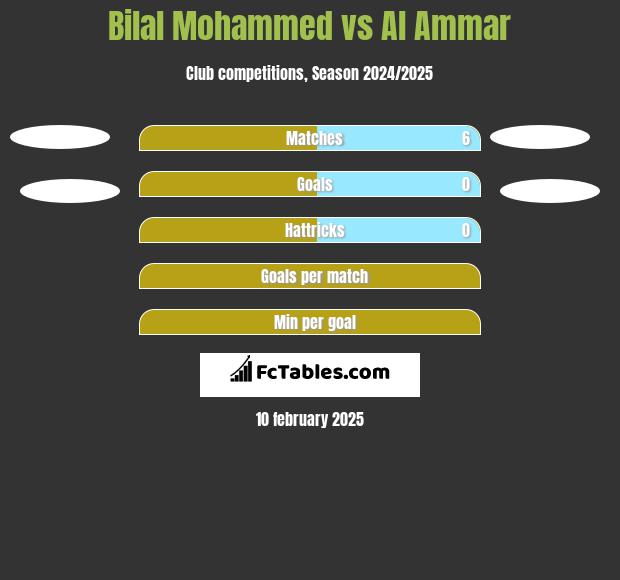 Bilal Mohammed vs Al Ammar h2h player stats