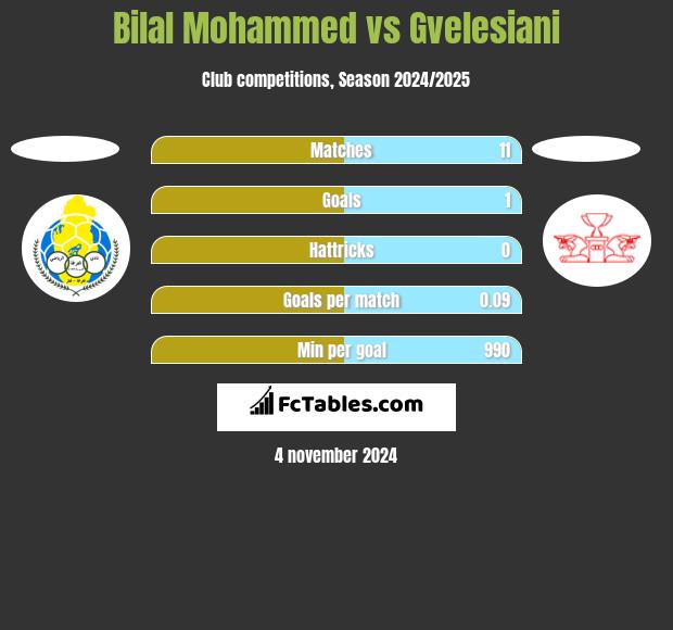 Bilal Mohammed vs Gvelesiani h2h player stats