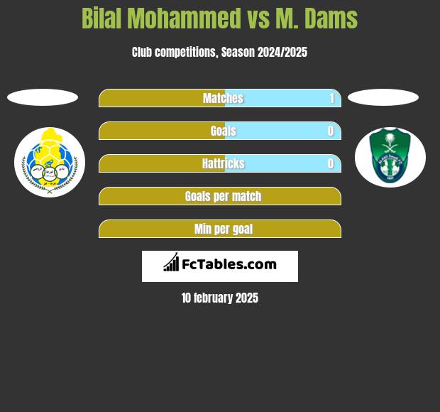 Bilal Mohammed vs M. Dams h2h player stats