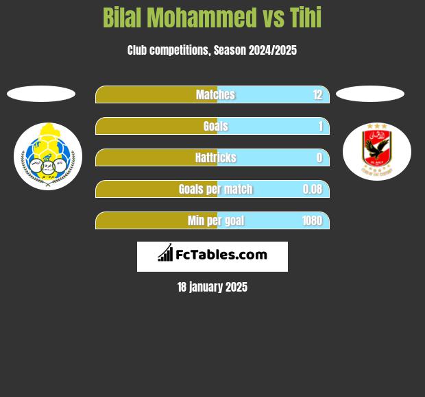 Bilal Mohammed vs Tihi h2h player stats