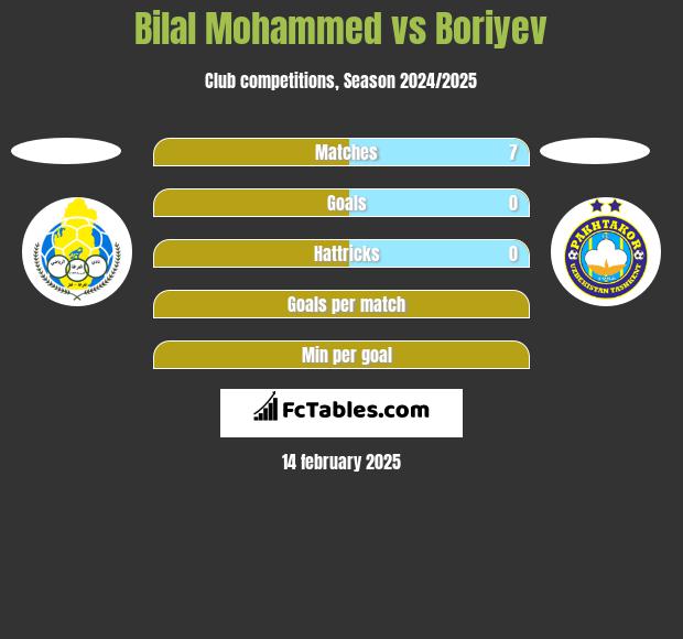 Bilal Mohammed vs Boriyev h2h player stats