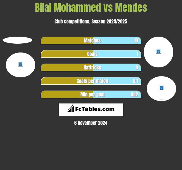 Bilal Mohammed vs Mendes h2h player stats