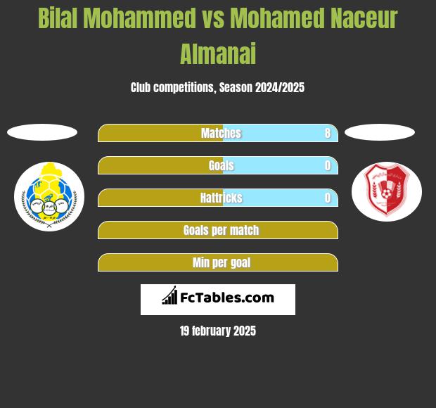 Bilal Mohammed vs Mohamed Naceur Almanai h2h player stats