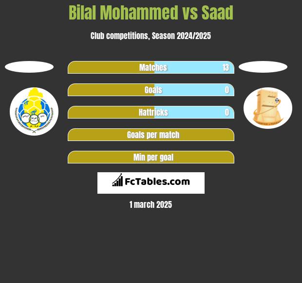 Bilal Mohammed vs Saad h2h player stats