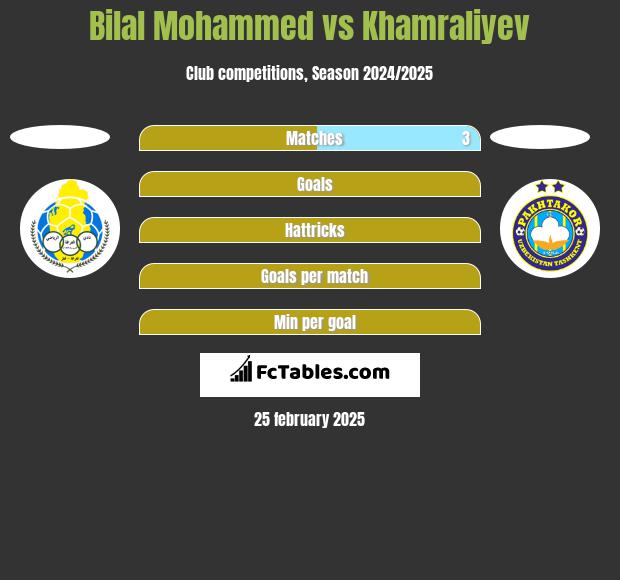 Bilal Mohammed vs Khamraliyev h2h player stats