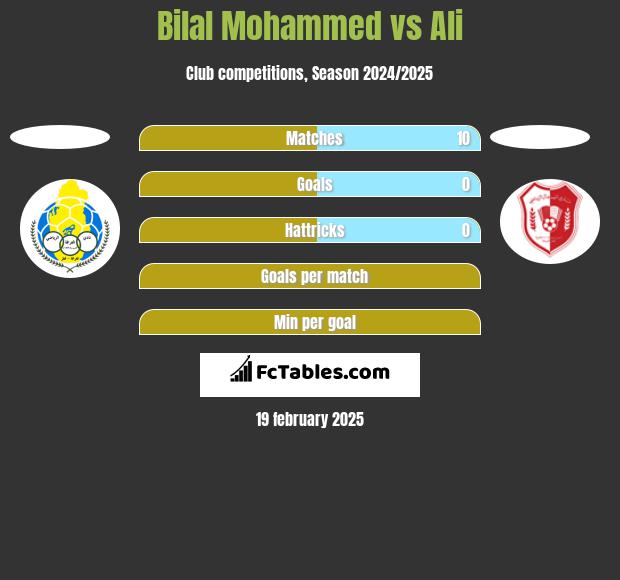 Bilal Mohammed vs Ali h2h player stats