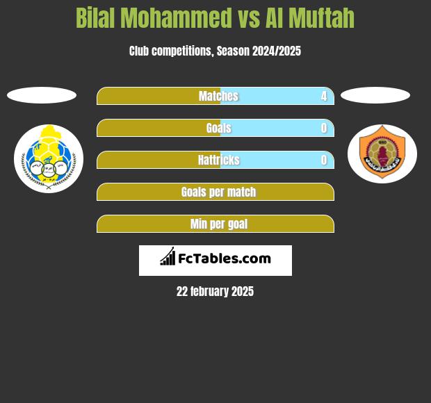 Bilal Mohammed vs Al Muftah h2h player stats