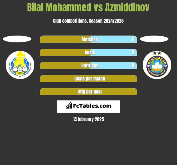 Bilal Mohammed vs Azmiddinov h2h player stats