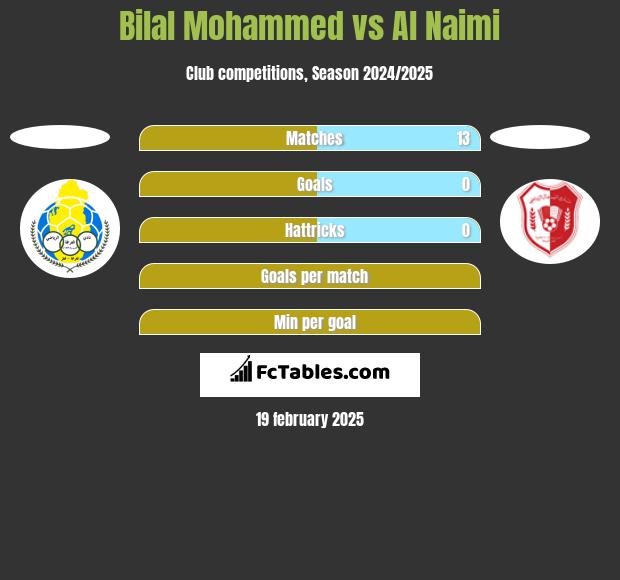 Bilal Mohammed vs Al Naimi h2h player stats