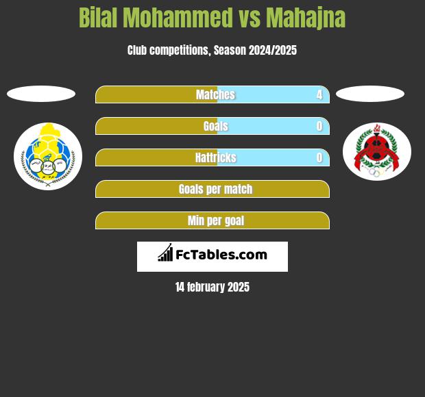 Bilal Mohammed vs Mahajna h2h player stats