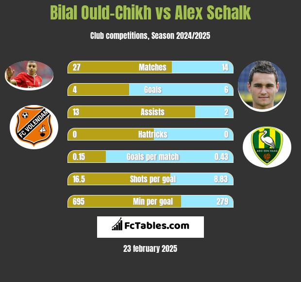 Bilal Ould-Chikh vs Alex Schalk h2h player stats