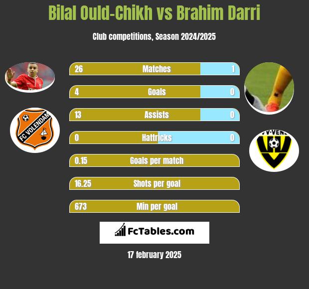 Bilal Ould-Chikh vs Brahim Darri h2h player stats