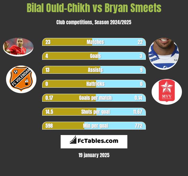 Bilal Ould-Chikh vs Bryan Smeets h2h player stats