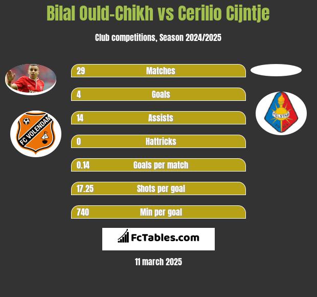 Bilal Ould-Chikh vs Cerilio Cijntje h2h player stats