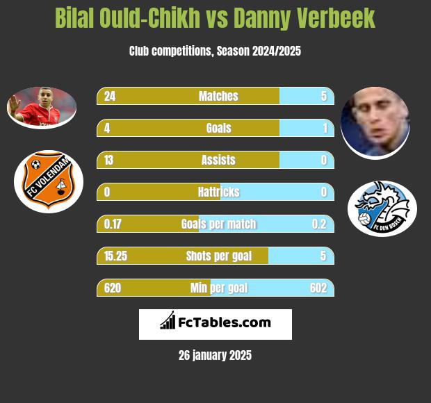 Bilal Ould-Chikh vs Danny Verbeek h2h player stats