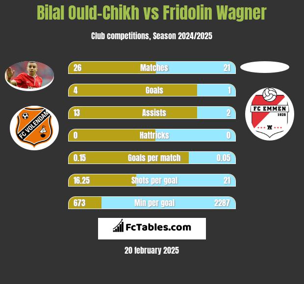 Bilal Ould-Chikh vs Fridolin Wagner h2h player stats