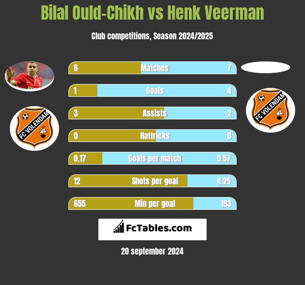 Bilal Ould-Chikh vs Henk Veerman h2h player stats