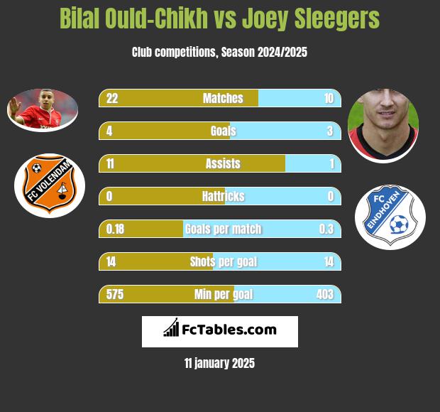 Bilal Ould-Chikh vs Joey Sleegers h2h player stats