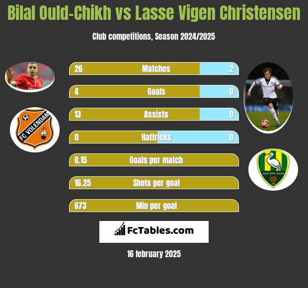 Bilal Ould-Chikh vs Lasse Vigen Christensen h2h player stats